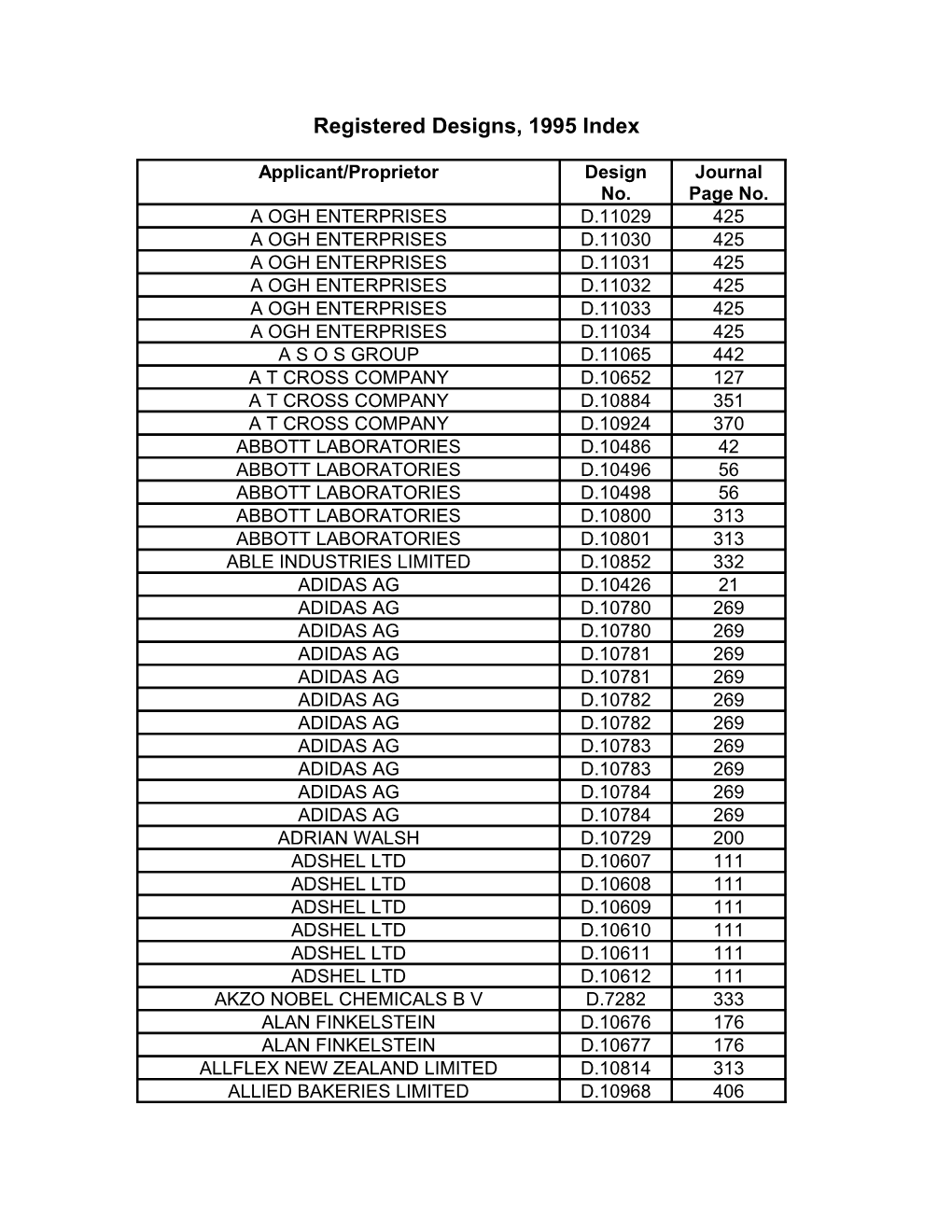 Registered Designs, 1995 Index