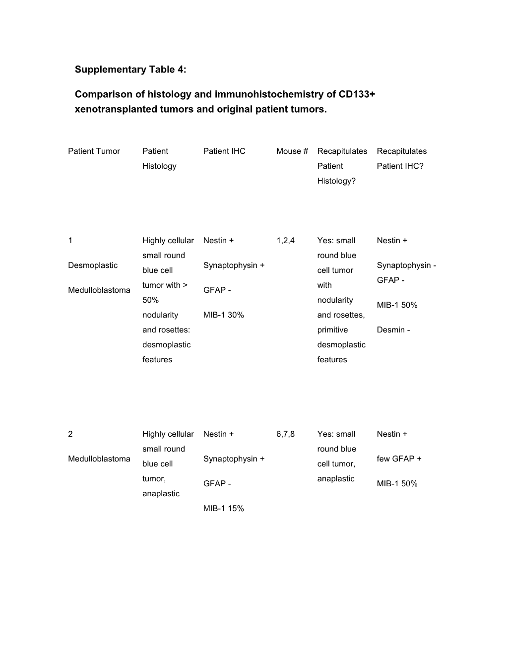 Table 4: Comparison of Histology and Mmunohistochemistry of Cd133+ Xenotransplanted Tumors