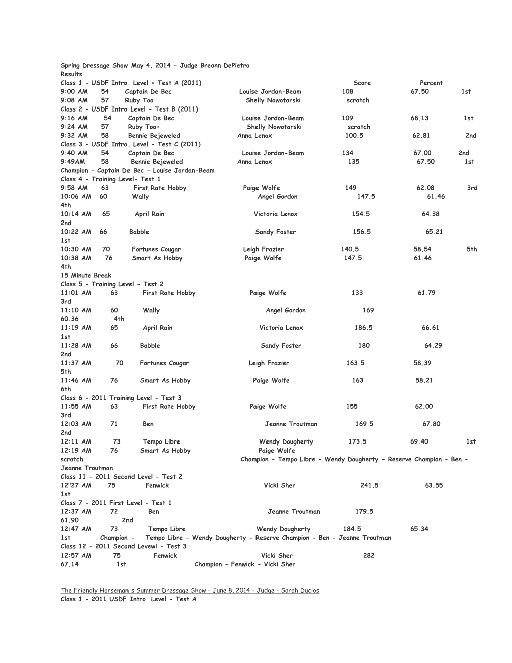 Class 1 - USDF Intro. Level = Test a (2011) Score Percent