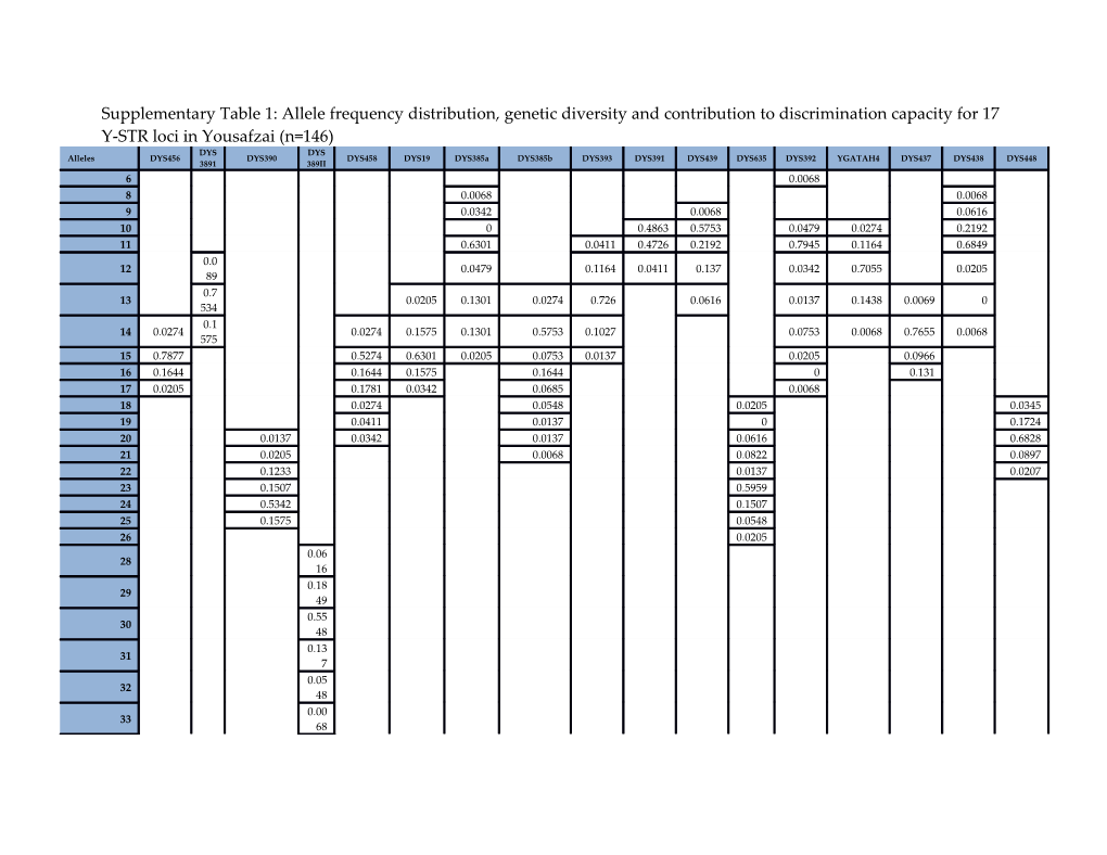 Supplementary Table 1: Allele Frequency Distribution, Genetic Diversity and Contribution
