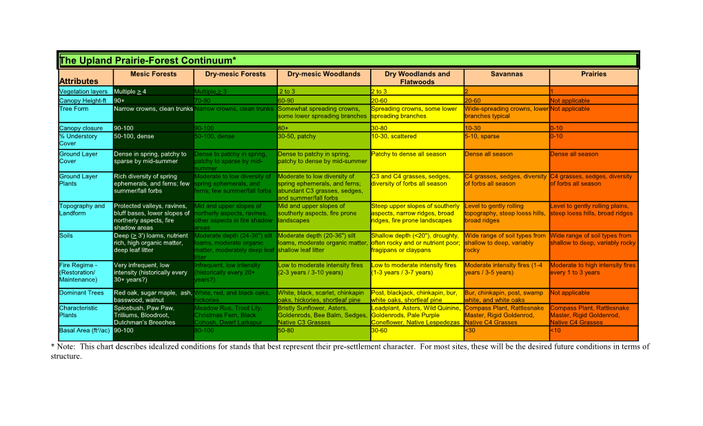 The Upland Prairie-Forest Continuum