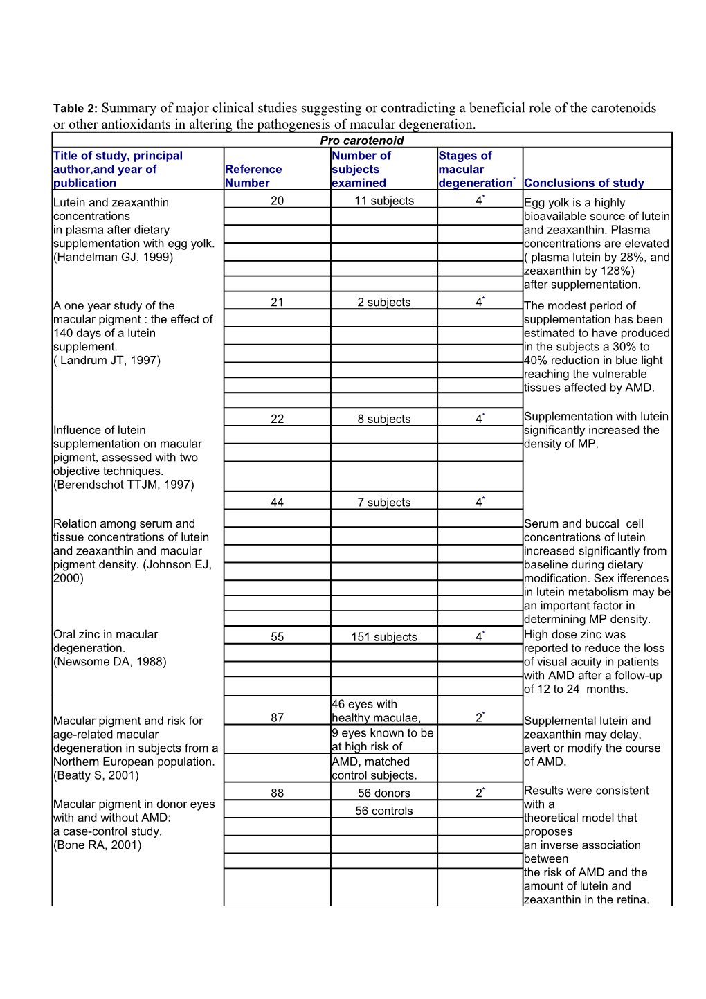 Table 2: Summary of Major Clinical Studies Suggesting Or Contradicting a Beneficial Role