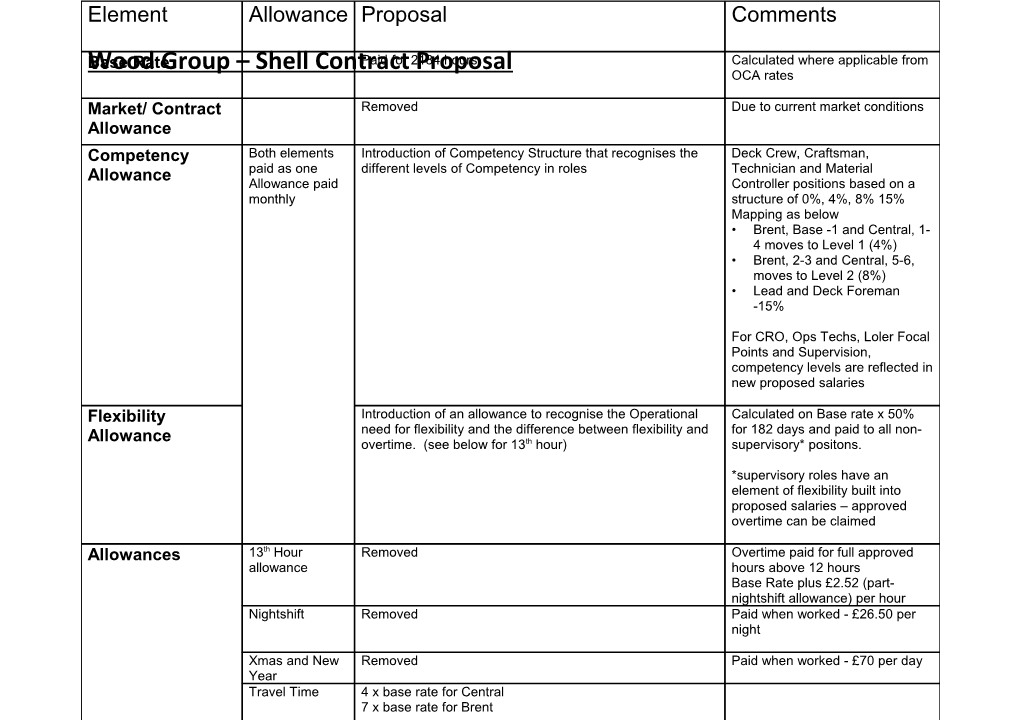 Wood Group Shell Contract Proposal