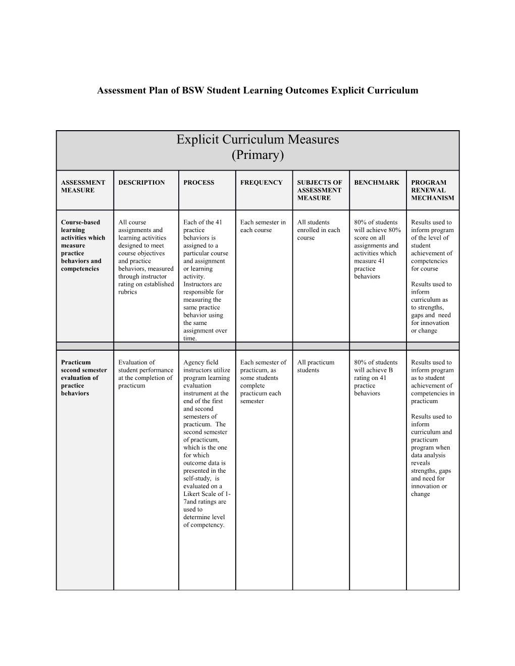 Assessment Planof BSW Student Learning Outcomes Explicit Curriculum