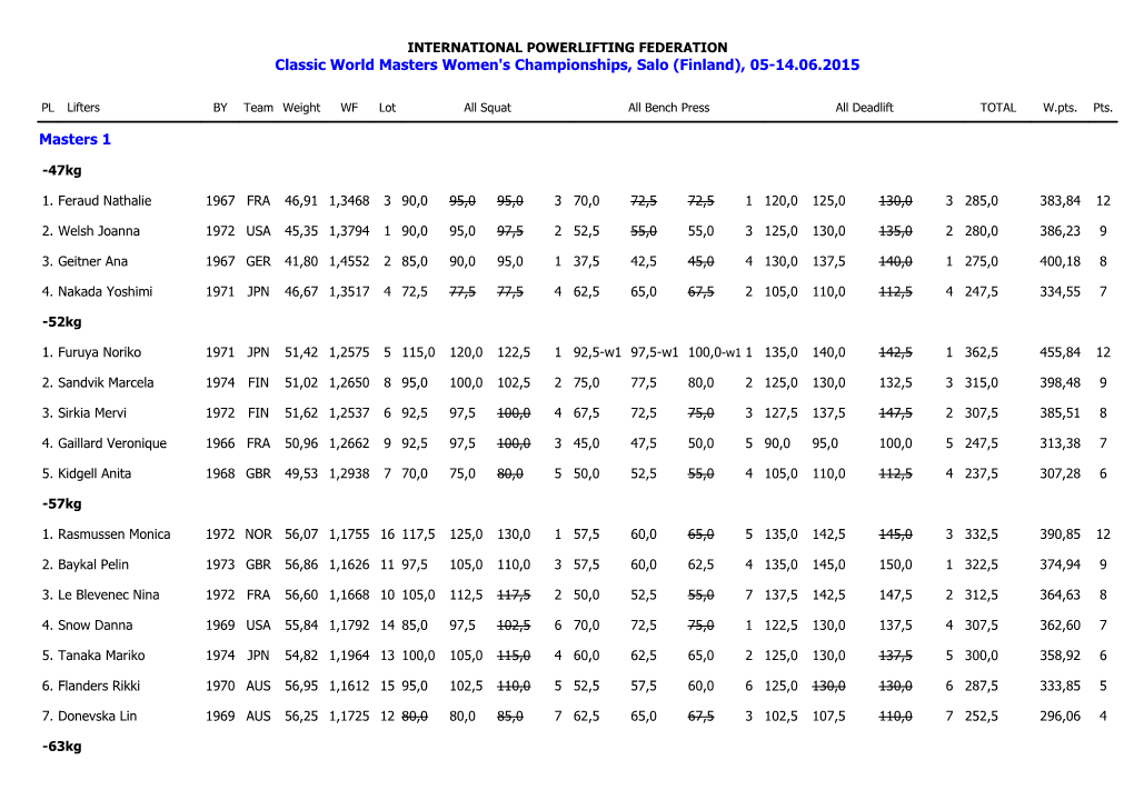 Classic World Masters Women's Championships, Salo (Finland), 05-14.06.2015