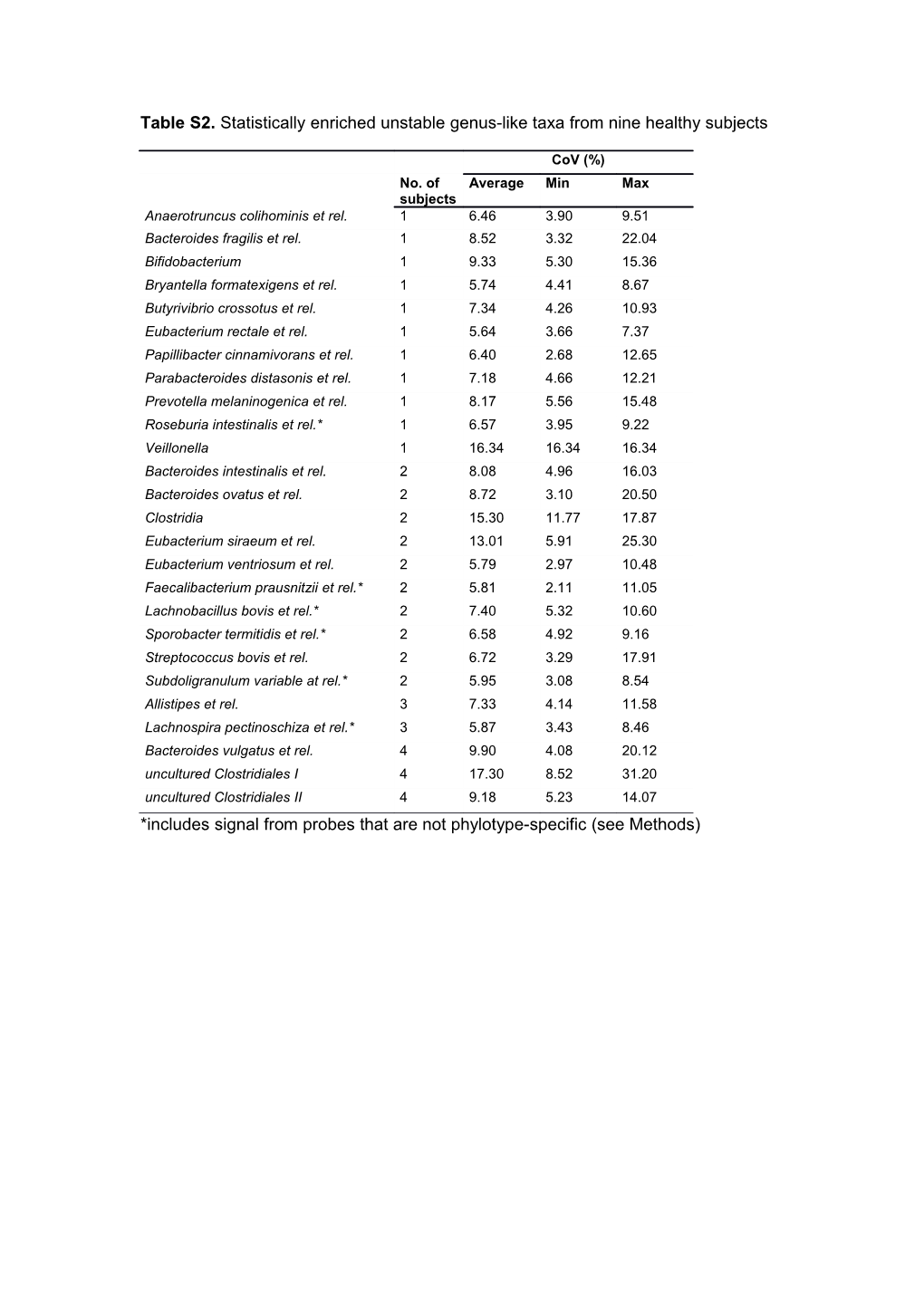 Table S2. Statistically Enriched Unstable Genus-Like Taxa from Nine Healthy Subjects