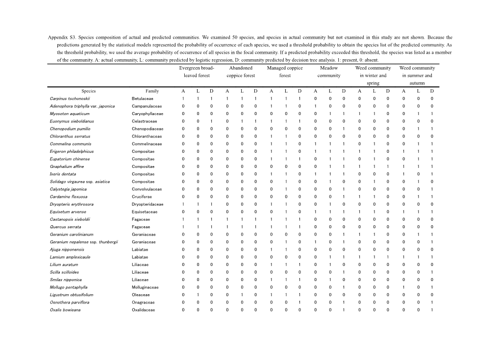 Appendix S3. Species Composition of Actual and Predicted Communities. We Examined 50 Species