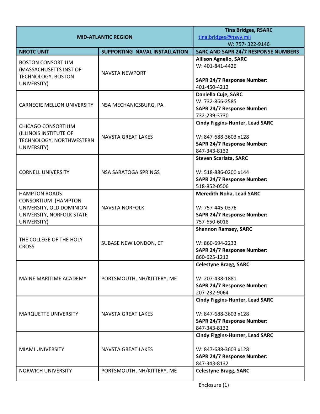 Cnic Regional Sarc Information