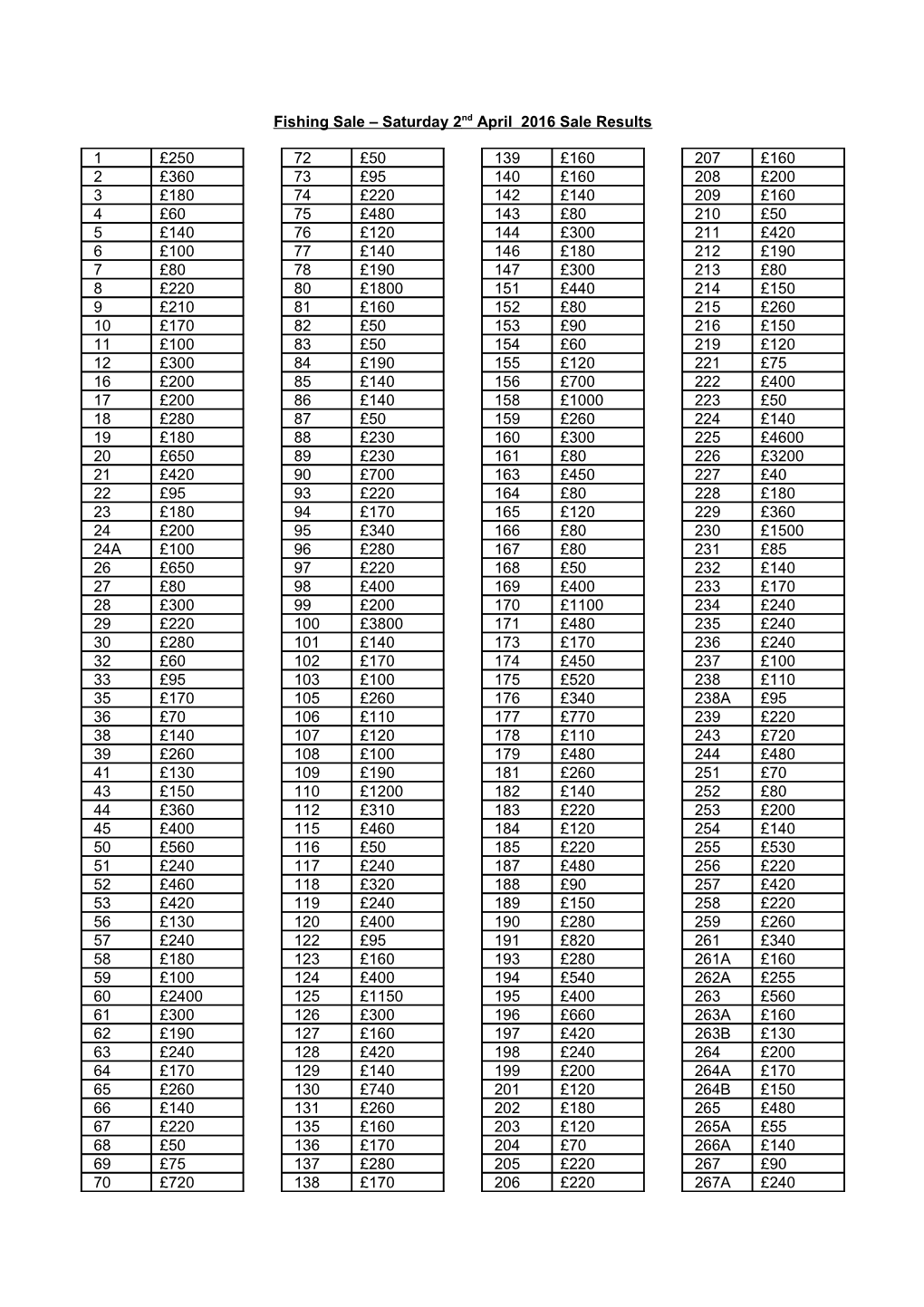 Fishing Sale Saturday 3Rd October 2015 Sale Results