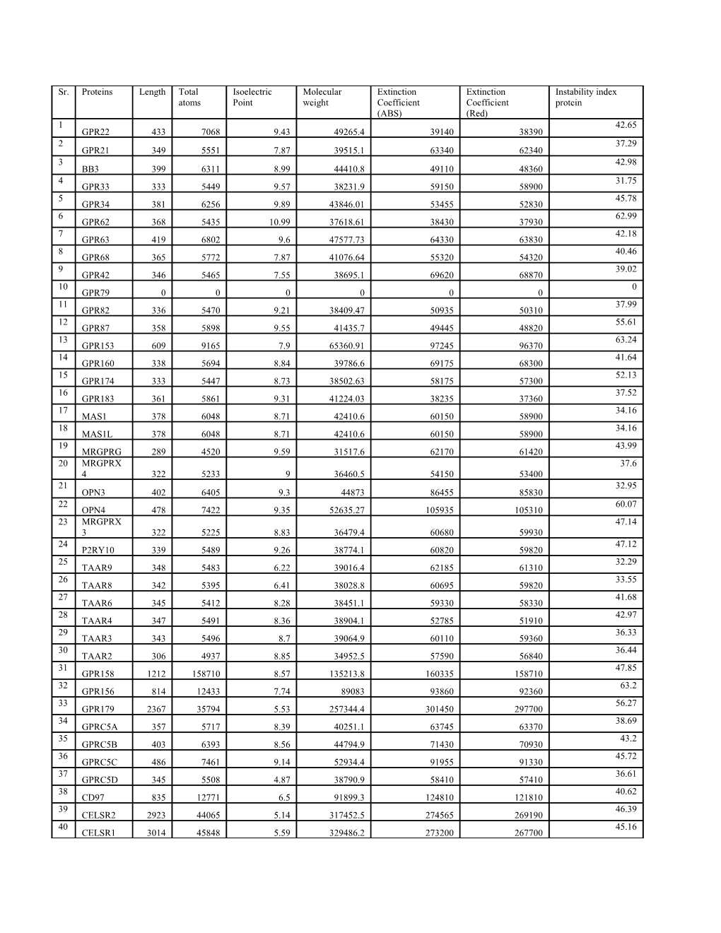 Table S2- 65Sequences of Orphan Gpcrs Were Used As Testing Data Set