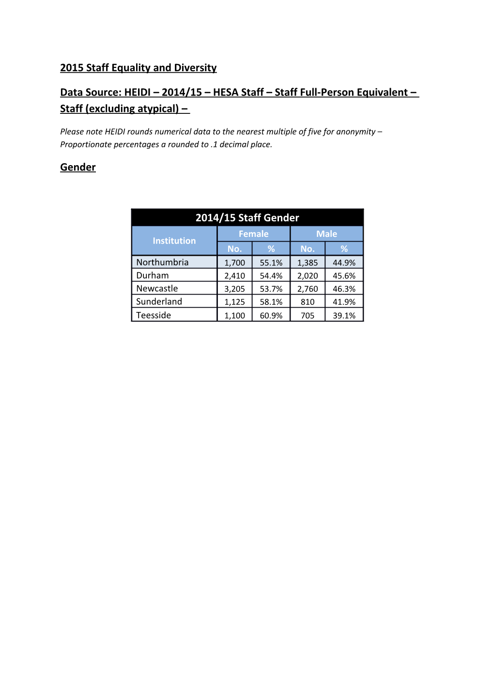 Data Source: HEIDI 2014/15 HESA Staff Staff Full-Person Equivalent Staff (Excludingatypical)