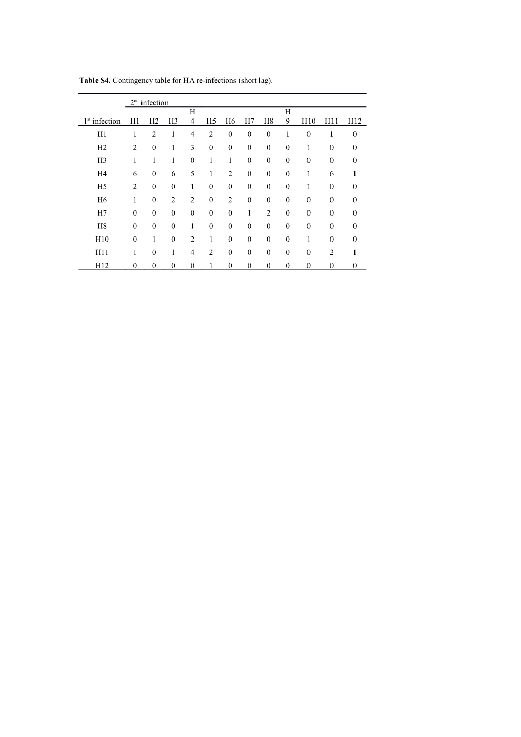 Table S4. Contingency Table for HA Re-Infections (Short Lag)