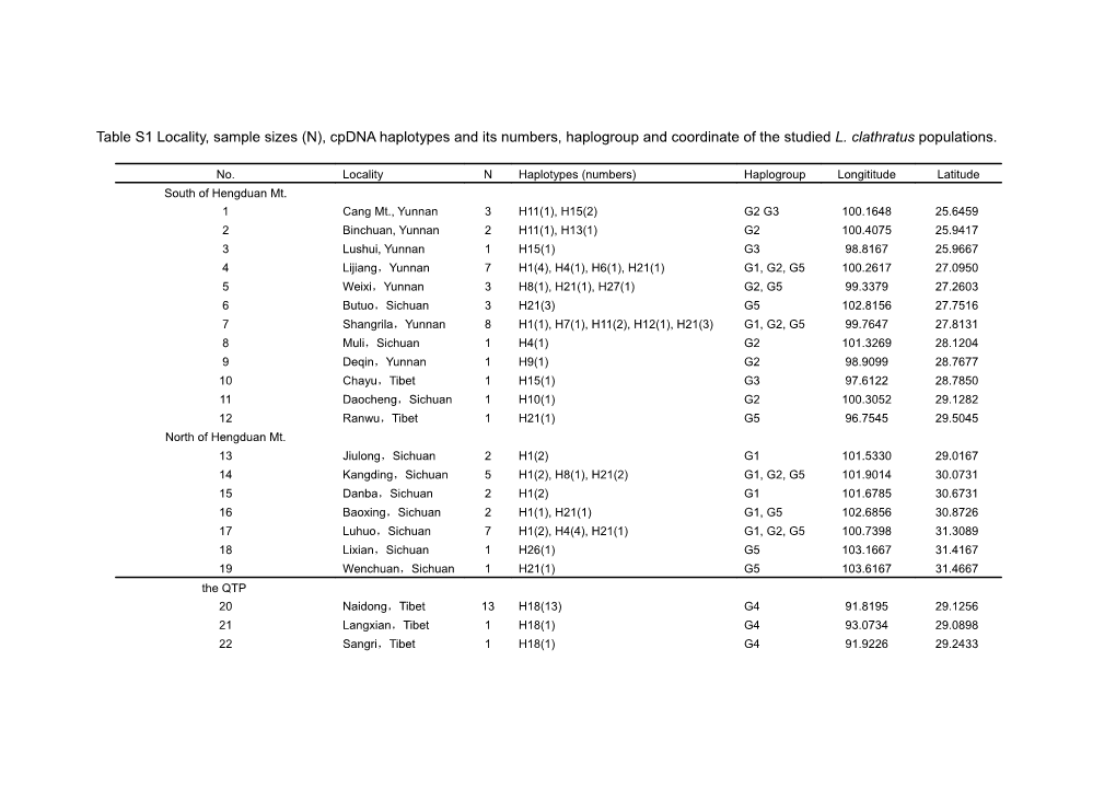 Table S1 Locality, Sample Sizes (N), Cpdna Haplotypes and Its Numbers, Haplogroup and Coordinate