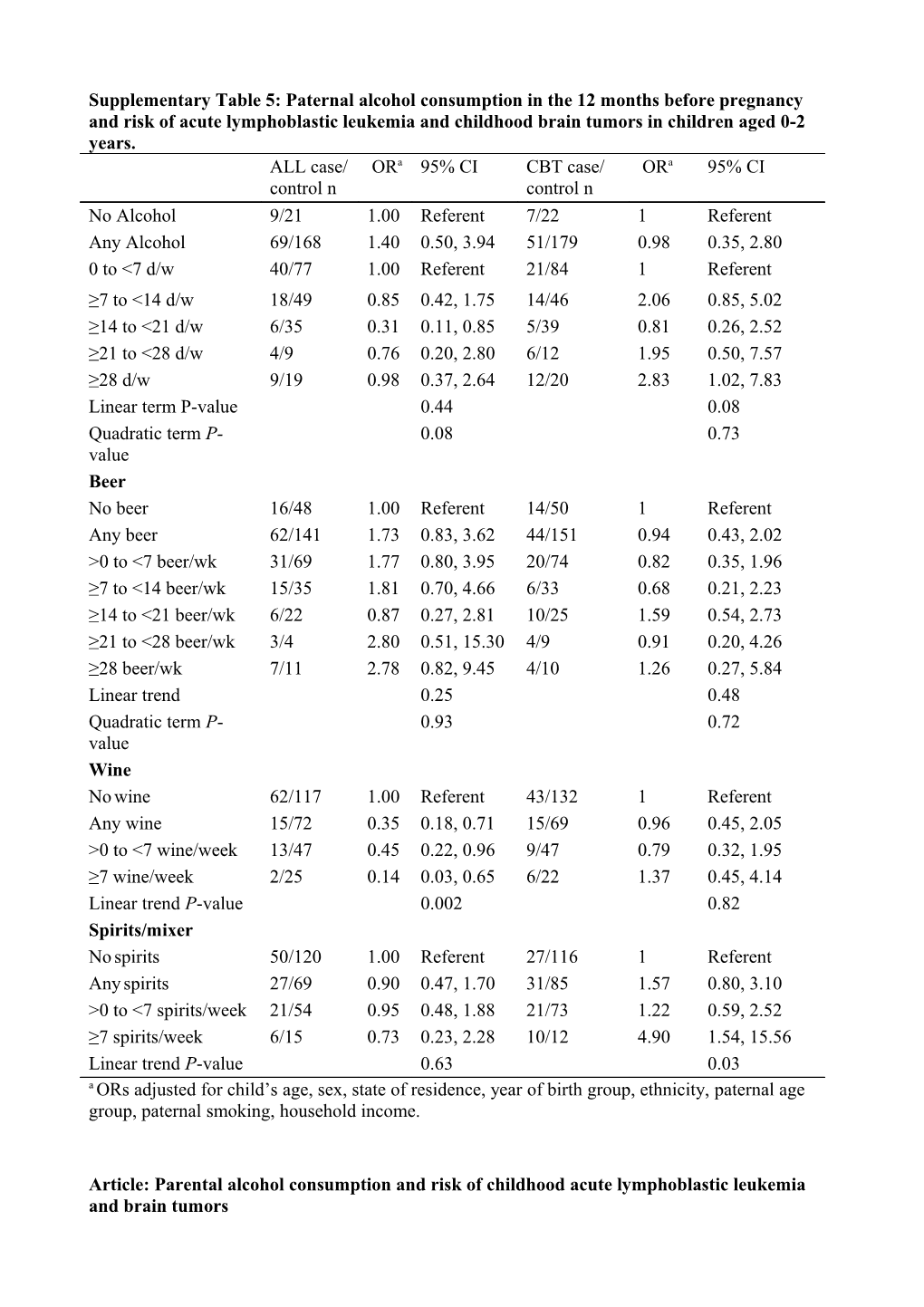 Table Y: Paternal Alcohol Consumption in the 12 Months Before Pregnancy and Risk of Acute