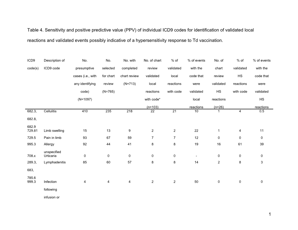 Table 4. Sensitivity and Positive Predictive Value (PPV) of Individual ICD9 Codes For