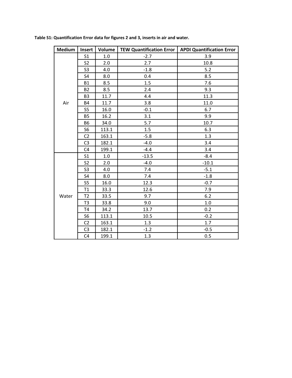 Table S1: Quantification Error Data for Figures 2 and 3, Inserts in Air and Water