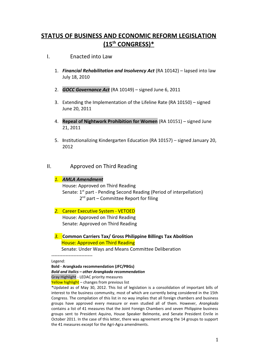 STATUS of BUSINESS and ECONOMIC REFORM LEGISLATION (15Th CONGRESS)*