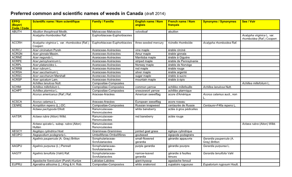 Preferred Common and Scientific Names of Weeds in Canada (Draft 2014)