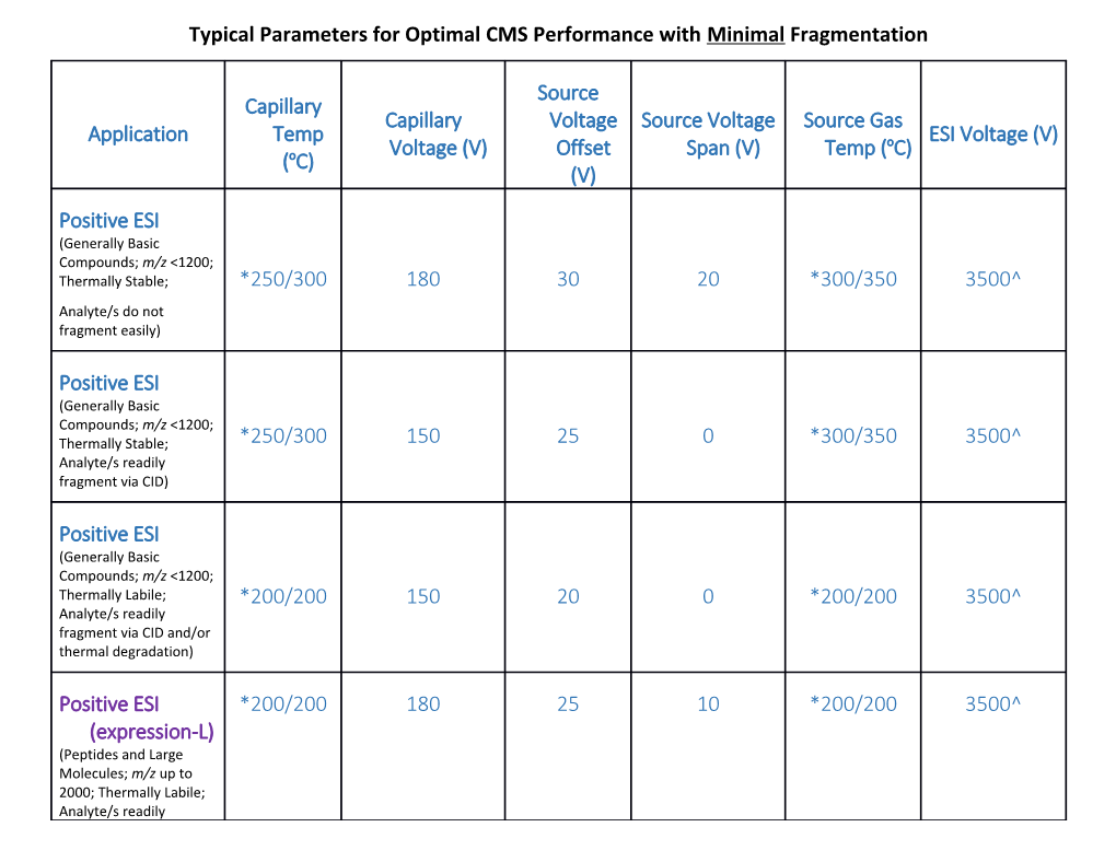 Typical Parameters for Optimal CMS Performance with Minimal Fragmentation