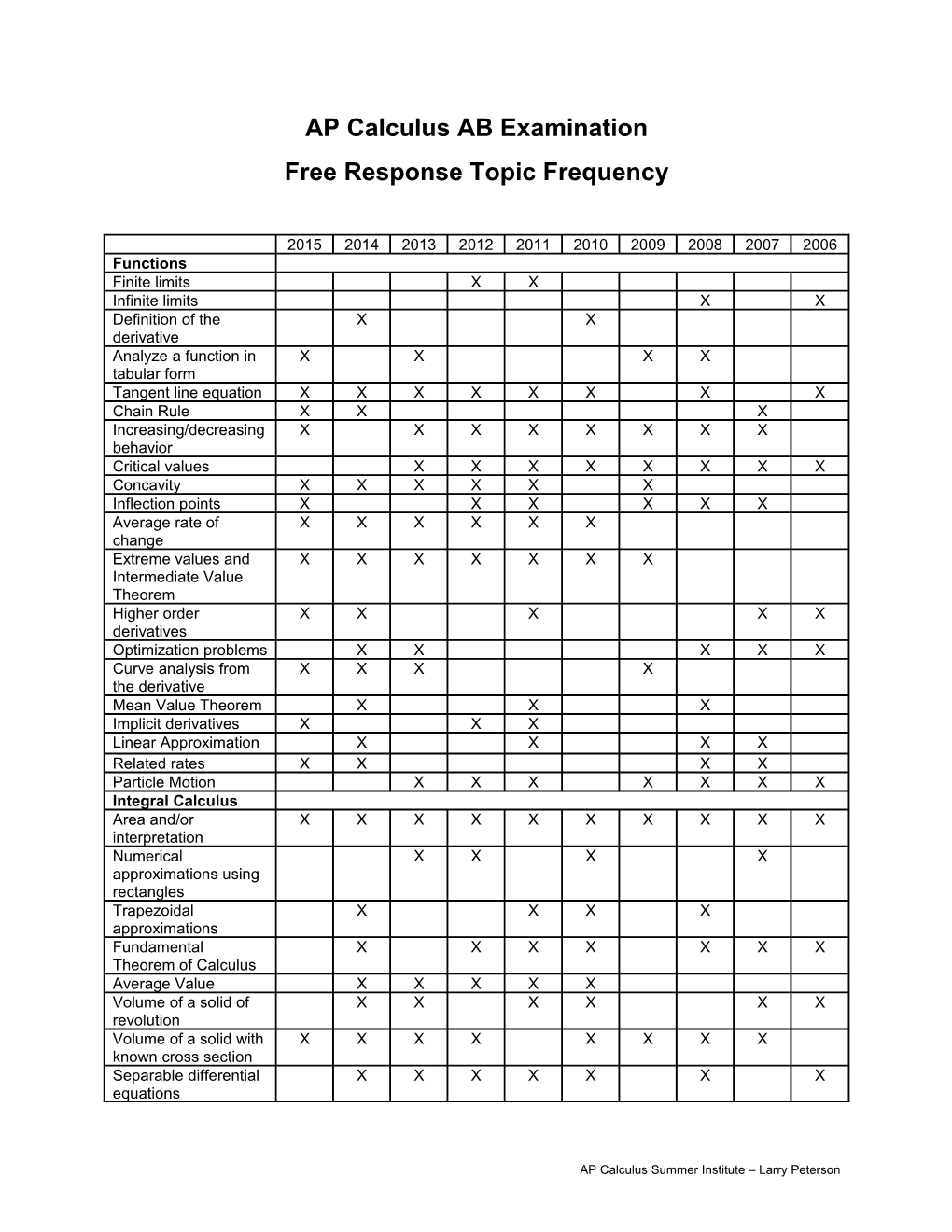 Free Response Topic Frequency