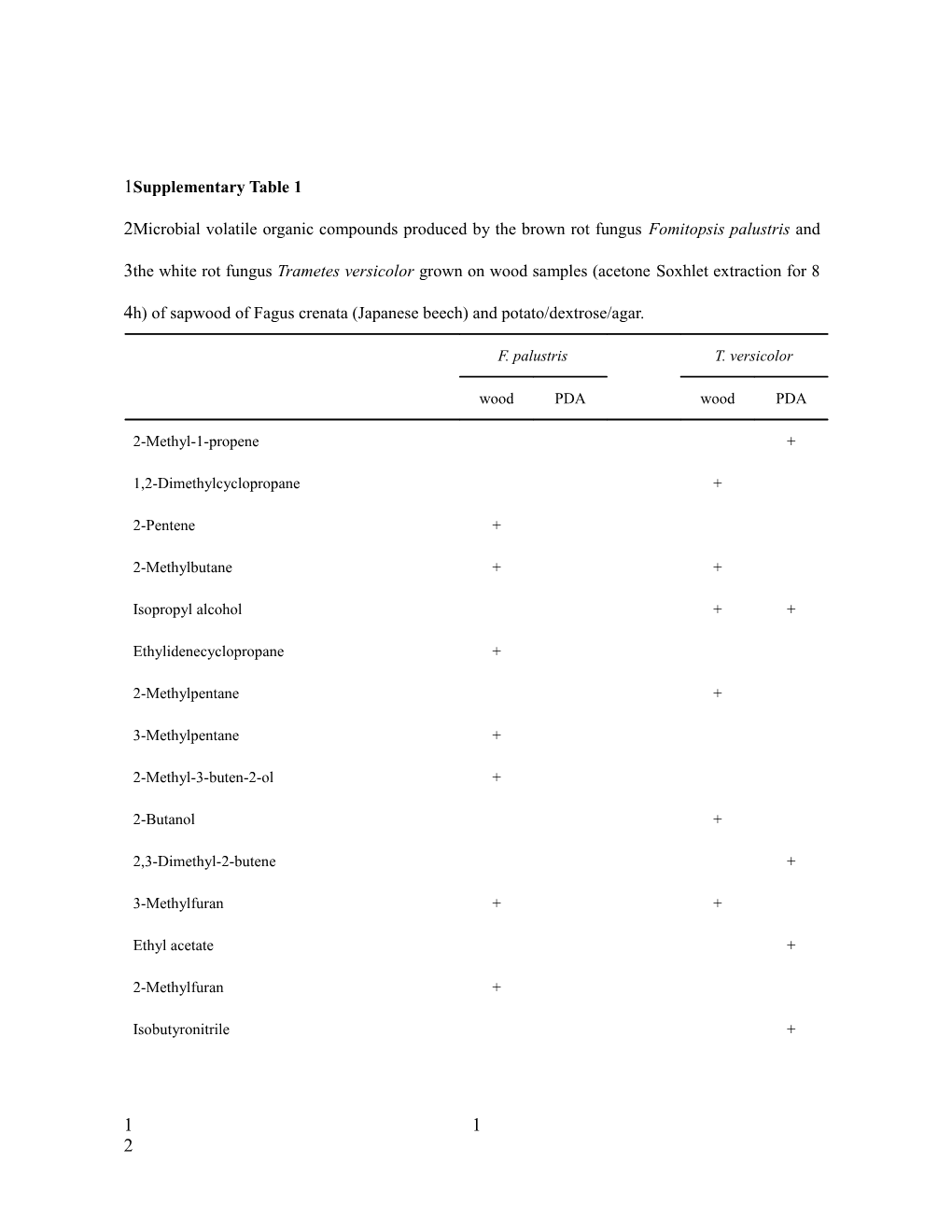 These Compounds Were Analyzed by Thermal Desorption-GC/MS