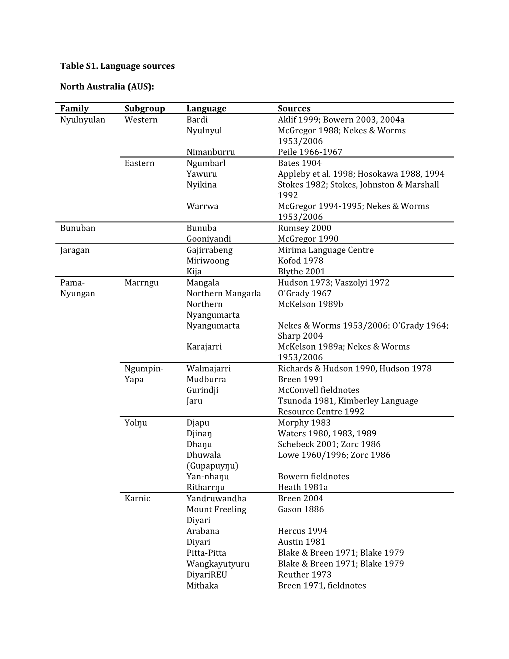 Table S1. Language Sources