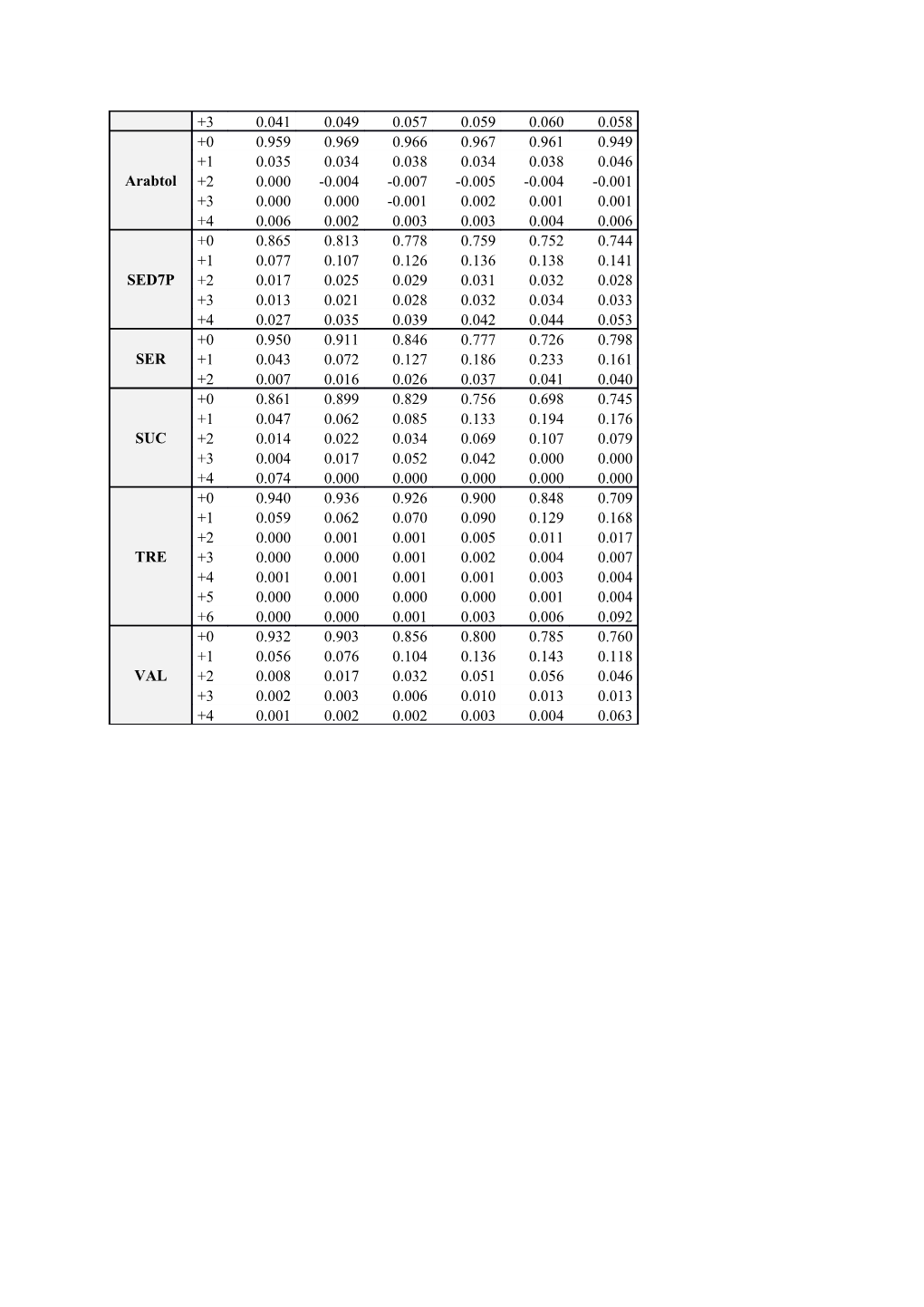 Table A6: Measured Mass Isotopomer Ratios