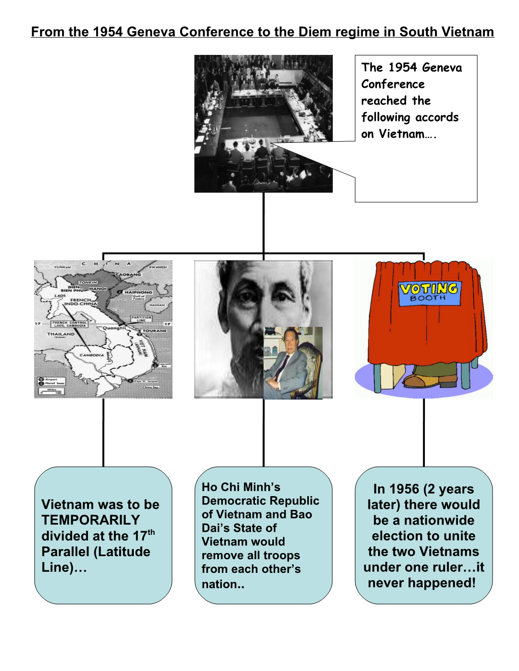 From the 1954 Geneva Conference to the Diem Regime in South Vietnam