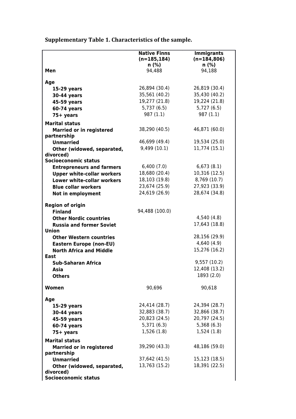 Supplementary Table 1. Characteristics of the Sample