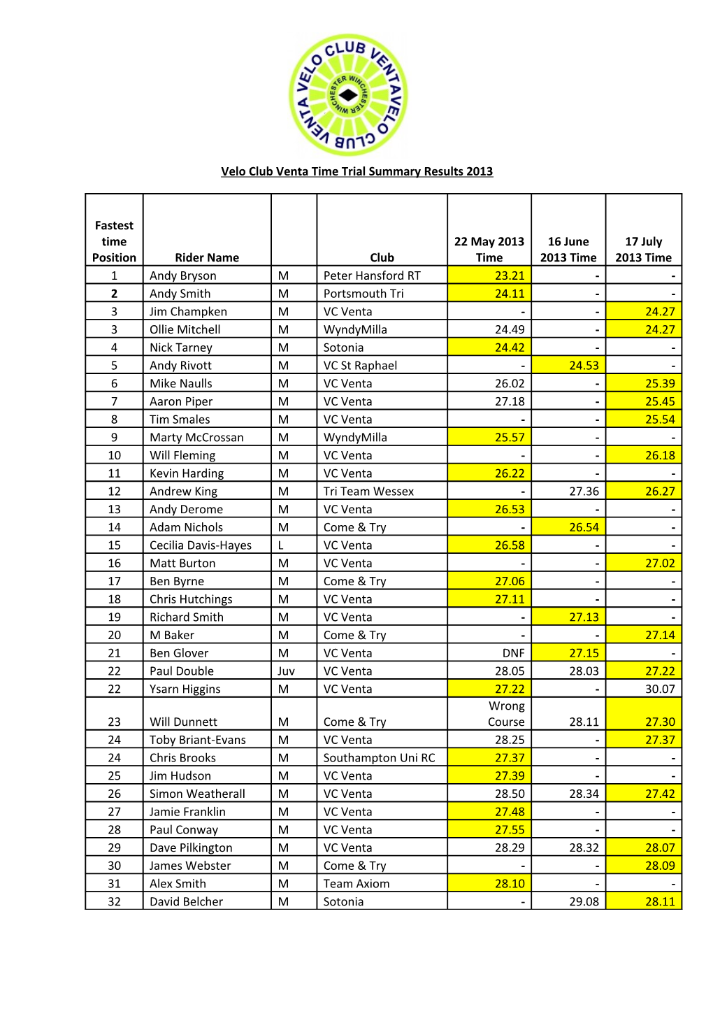 Velo Club Venta Time Trial Summary Results 2013
