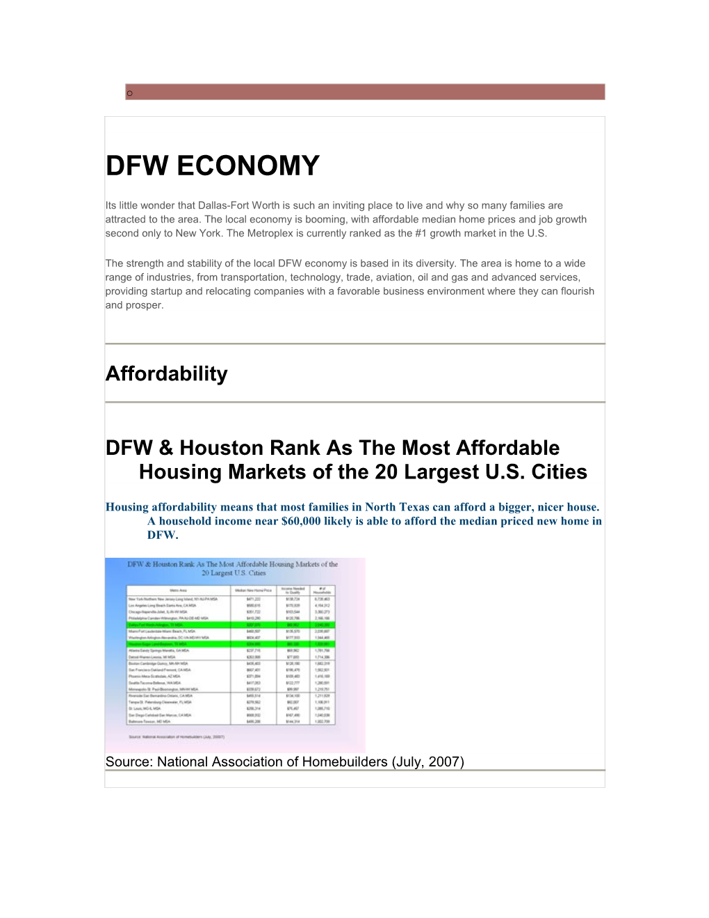 DFW & Houston Rank As the Most Affordable Housing Markets of the 20 Largest U.S. Cities