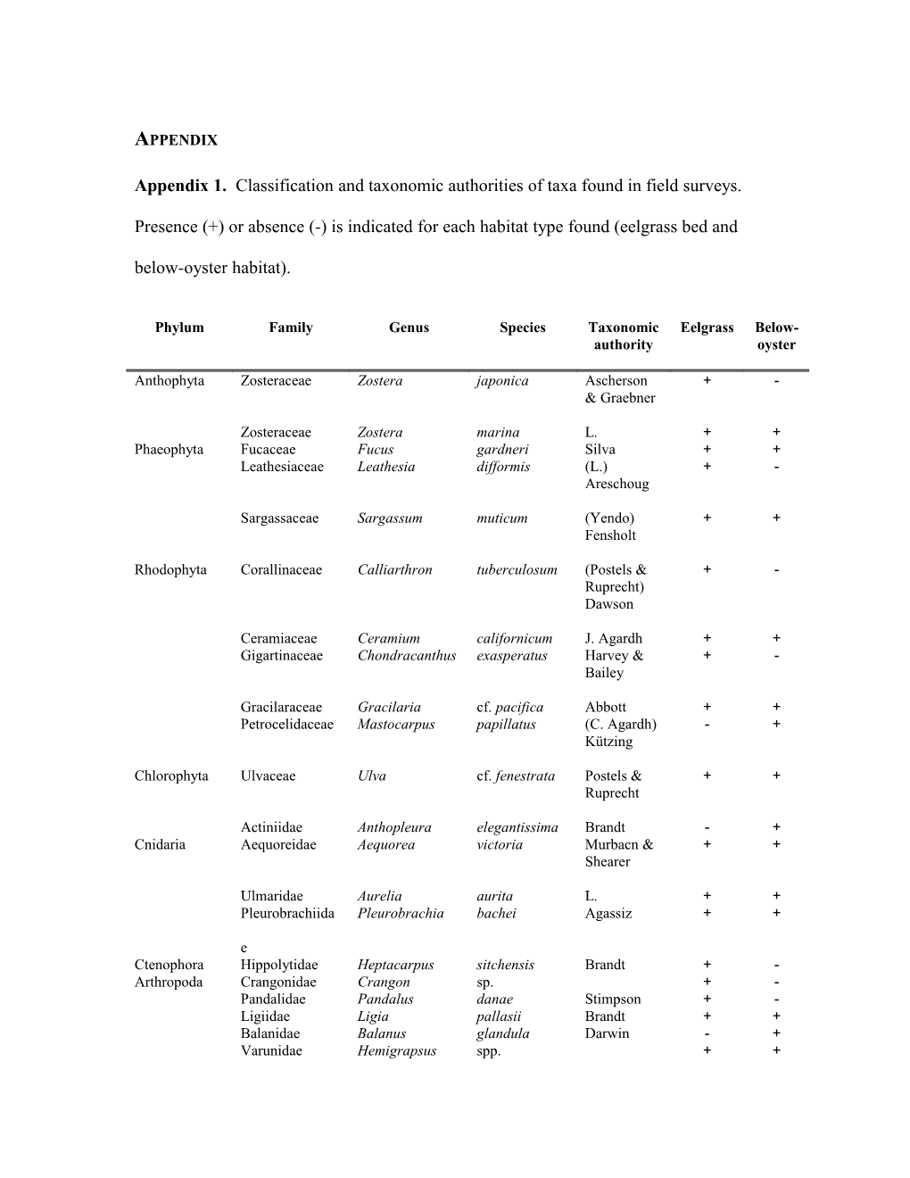 Appendix 1. Classification and Taxonomic Authorities of Taxa Found in Field Surveys. Presence