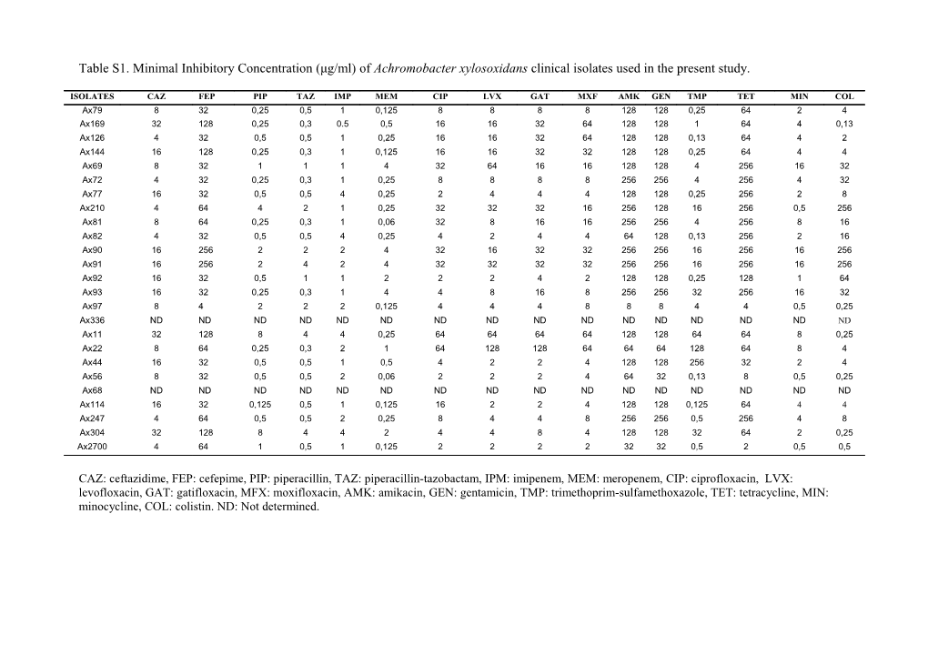 Table S1. Minimal Inhibitory Concentration (Μg/Ml) of Achromobacter Xylosoxidans Clinical