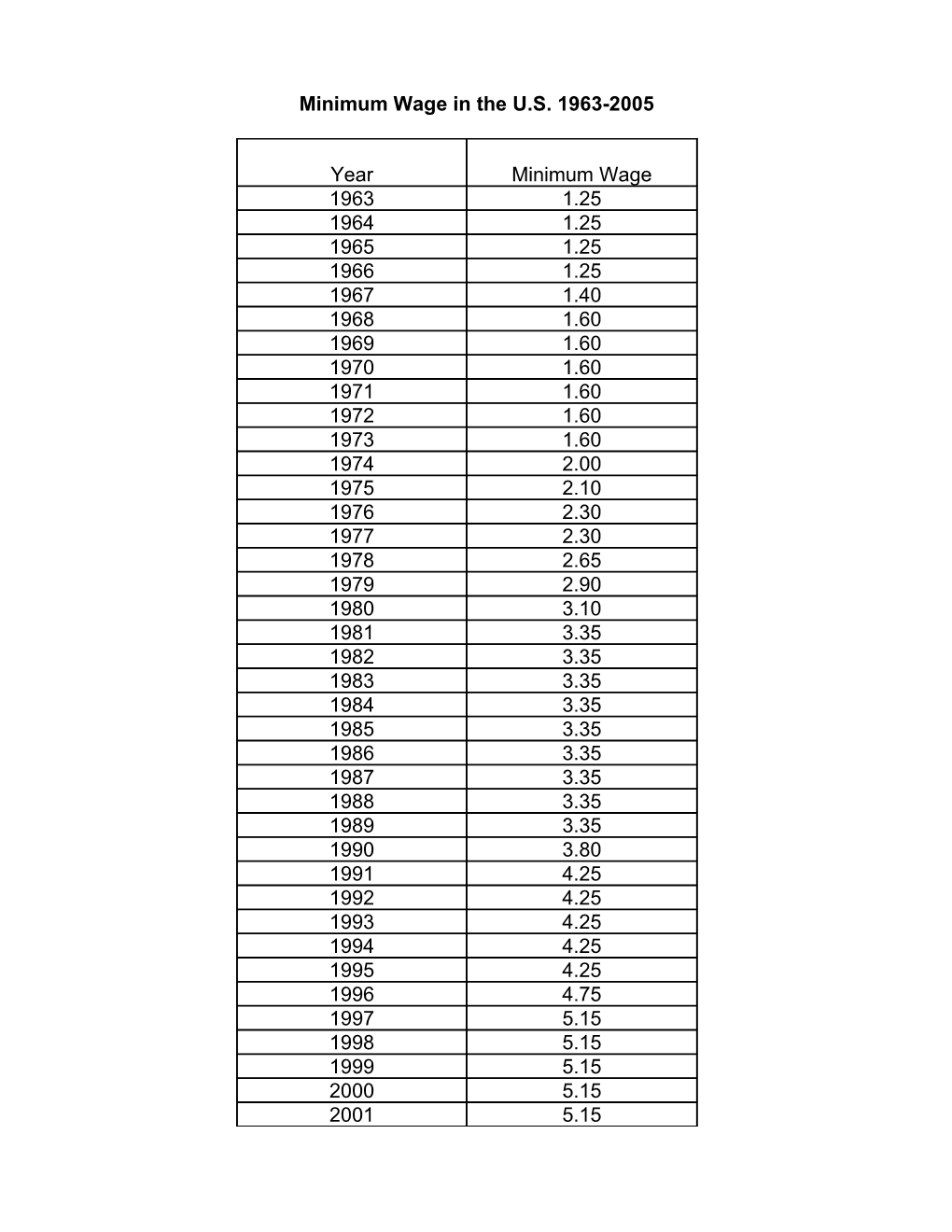 Value of the Minimum Wage