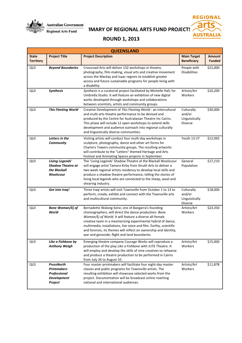 National Summary of Regional Arts Fund Projects