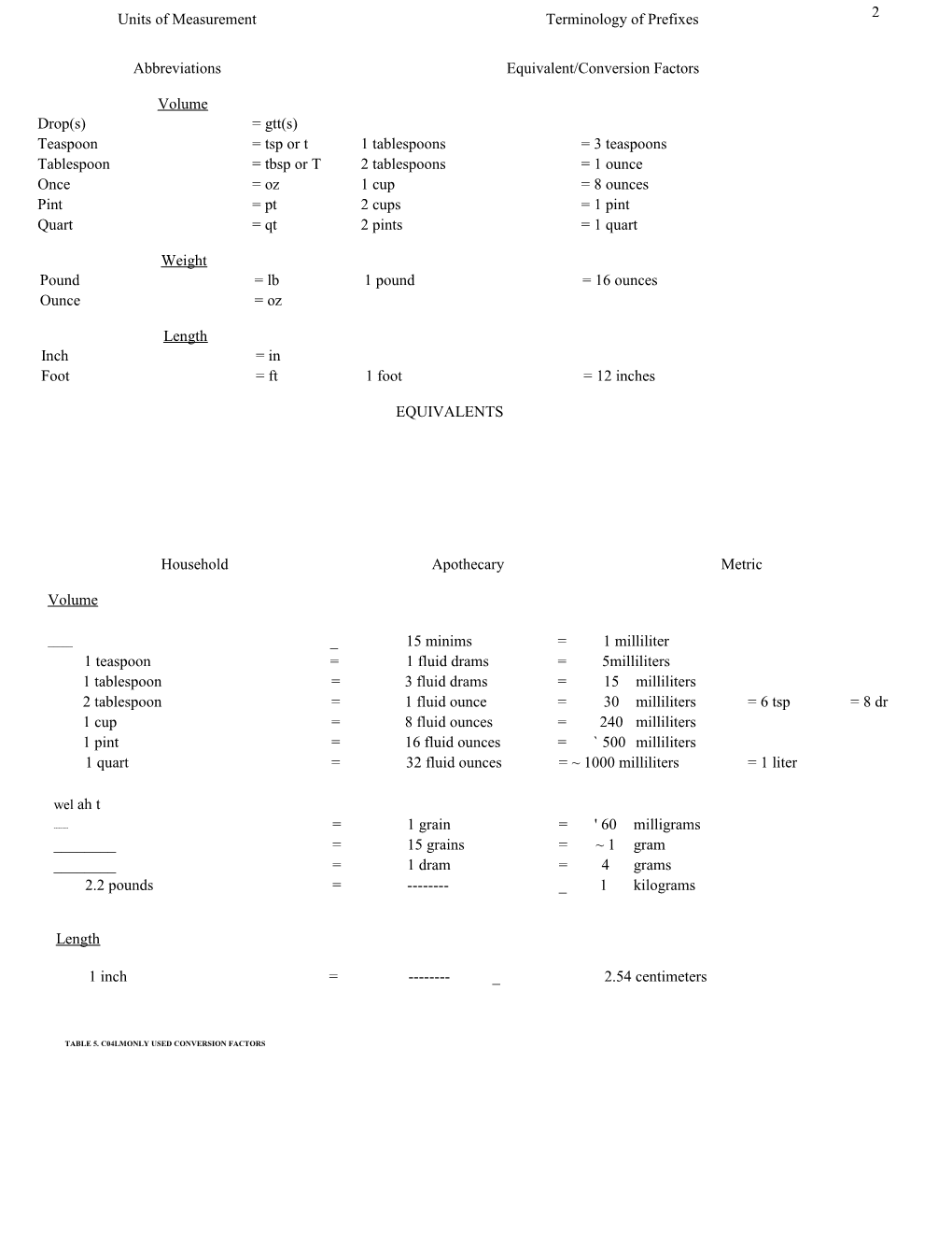 Abbreviations Equivalent/Conversion Factors