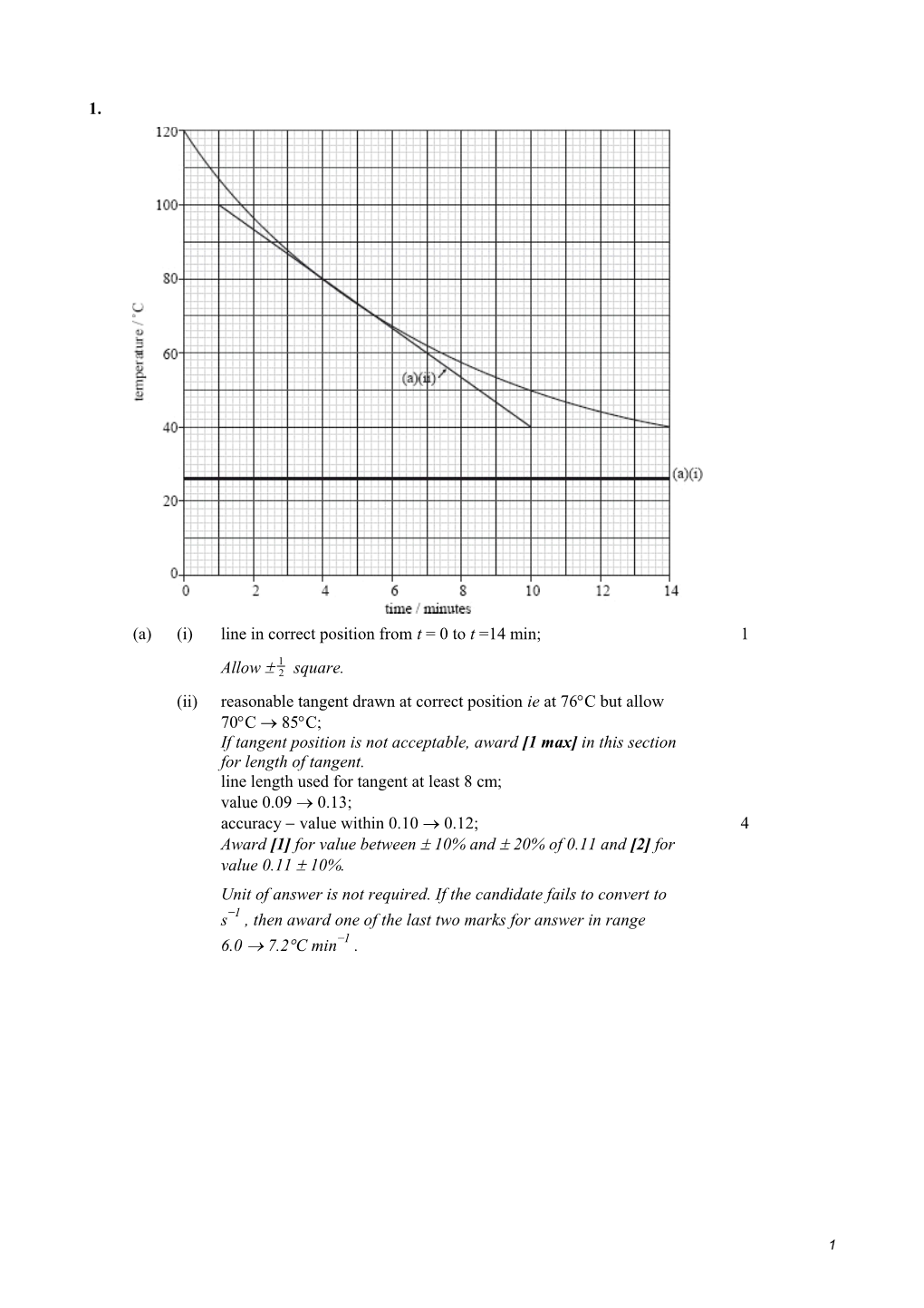 (A) (I) Line in Correct Position from T = 0 to T =14 Min; 1