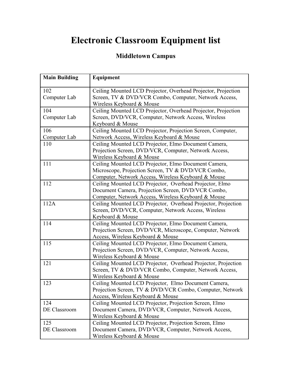 Electronic Classroom Equipment List