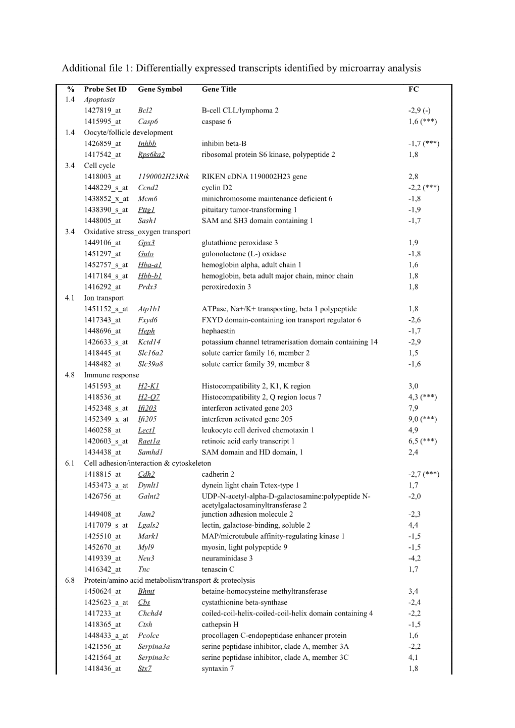 Additional File 1: Differentially Expressed Transcripts Identified by Microarray Analysis