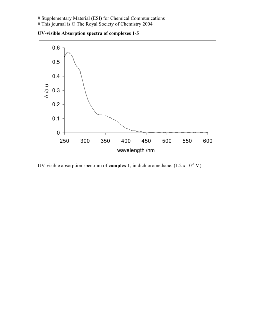 Synthesis of the Complexes (1-5)