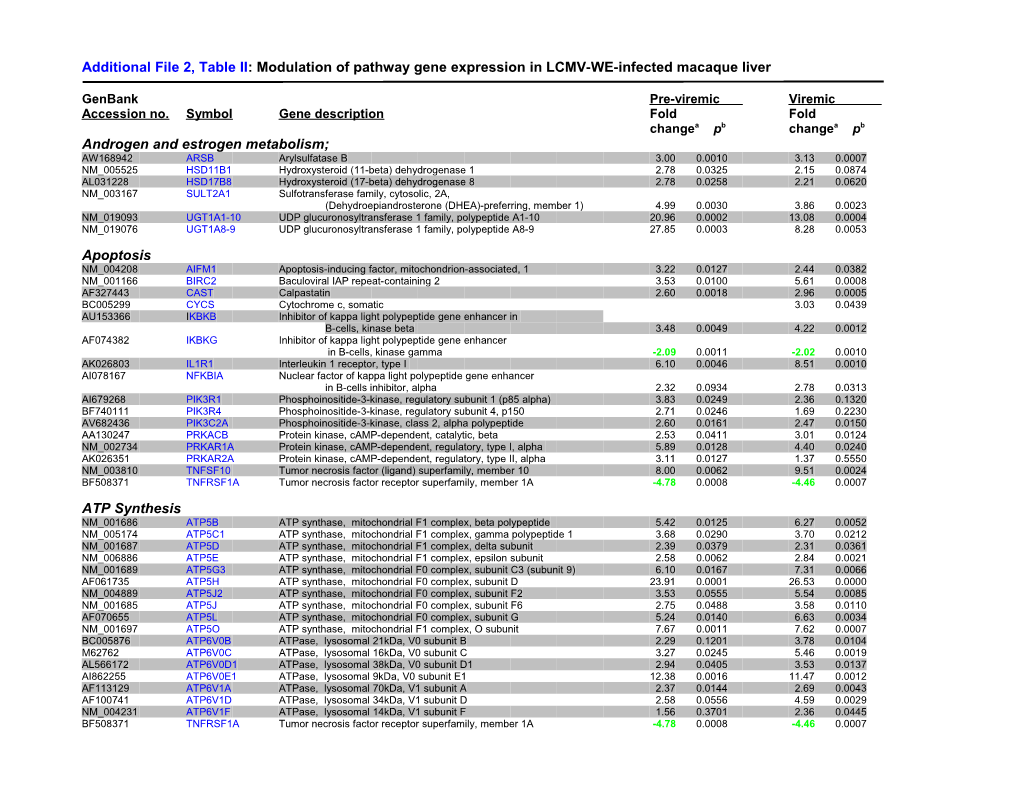 Additional File 2, Table II: Modulation of Pathway Gene Expression in LCMV-WE-Infected