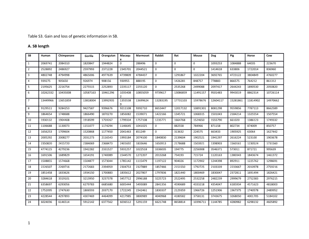 Table S3. Gain and Loss of Genetic Information in SB