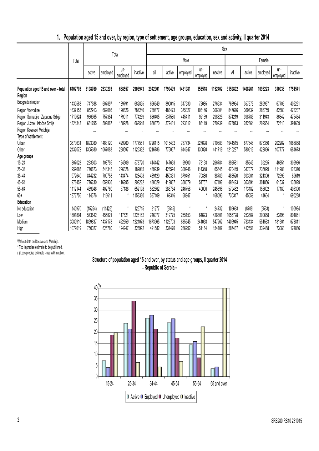Labour Force Survey, II Quarter 2014