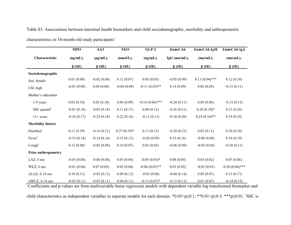 Table S3. Associations Between Intestinal Health Biomarkers and Child Sociodemographic