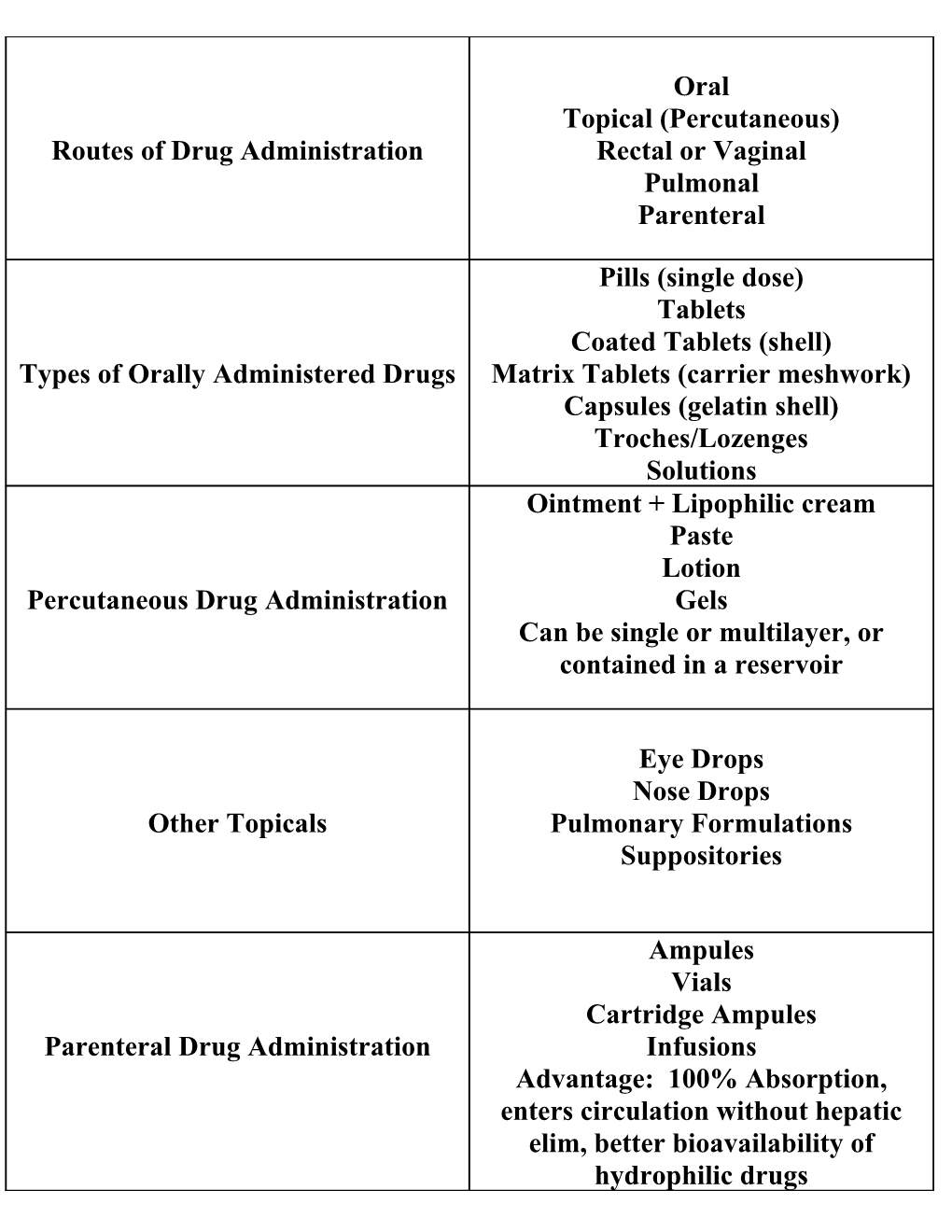 Routes of Drug Administration