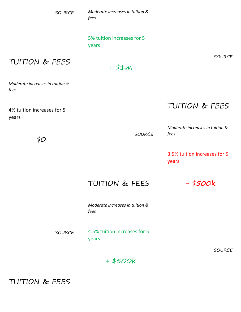 Moderate Increases in Tuition & Fees