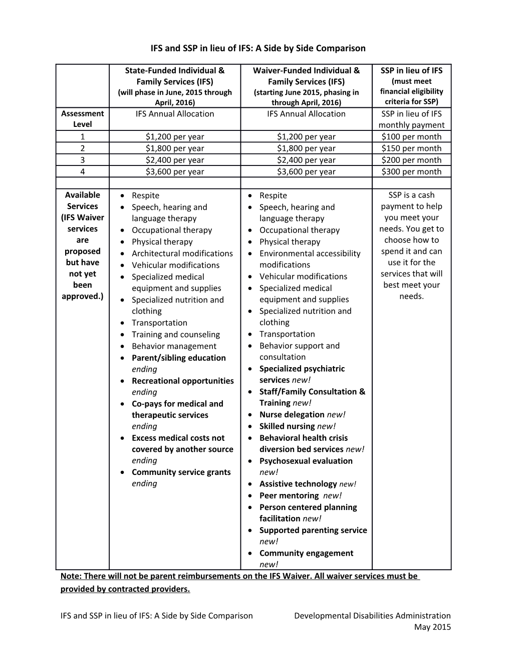 IFS and SSP in Lieu of IFS: a Side by Side Comparison