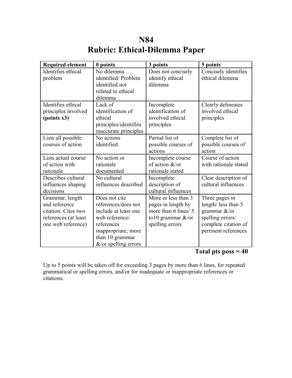 Rubric: Ethical-Dilemma Paper