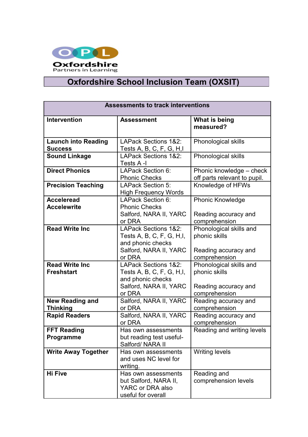 Assessments to Track Interventions