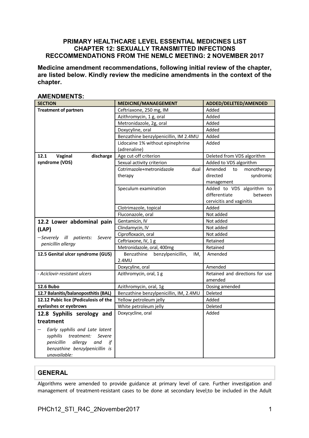 Primary Healthcare Level Essential Medicines List